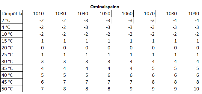 Ominaispainomittari konversiotaulukko