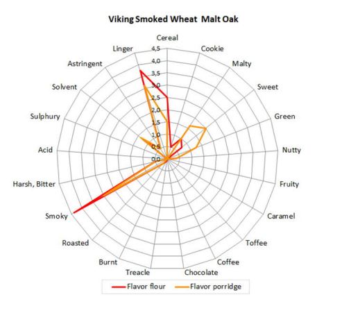 Viking Smoked Wheat savustetun vehnämaltaan makukartta