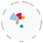 NovaLager hiivan makukartta